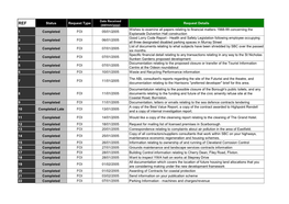 Status Request Type Request Details 1 Completed FOI 05/01/2005