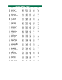 All-Time Rushing Leaders