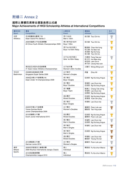 Major Achievements of HKSI Scholarship Athletes at International Competitions