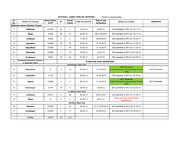 Sr No. Name of Crossing Area in Hect. in PF PF Social Forest Date Of