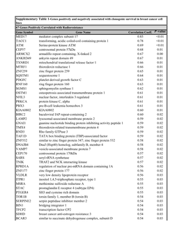 MED17 Mediator Complex Subunit 17 0.83 <0.01 TACC1 Transforming