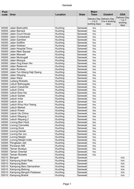 Sarawak Page 1 Area Location State Outskirt ODA 93000 Kuching