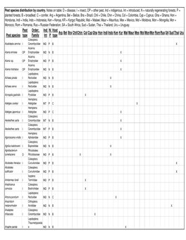 Pest Species Distribution by Country