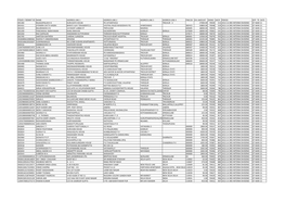 Folio / Demat Id Name Address Line 1 Address Line 2 Address Line 3 Address Line 4 Pincod Div.Amount Dwno Micr Period Iepf