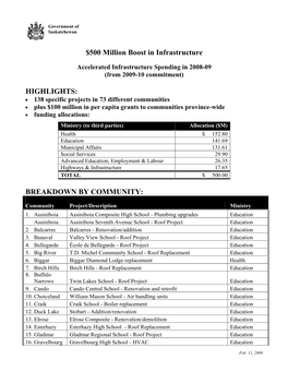 500 Million Boost in Infrastructure HIGHLIGHTS