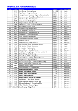 BWF Edetabelid