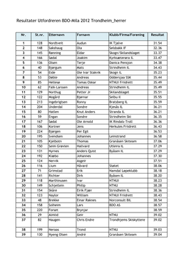 Resultater Utfordreren BDO-Mila 2012 Herrer