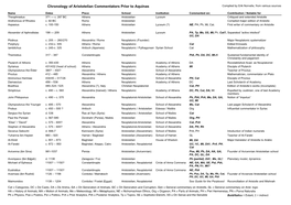 Chronology of Aristotelian Commentators Prior to Aquinas Compiled by Erik Norvelle, from Various Sources