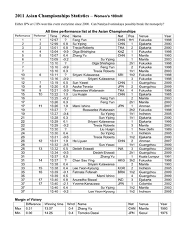 2011 Asian Championships Statistics – Women's 100Mh