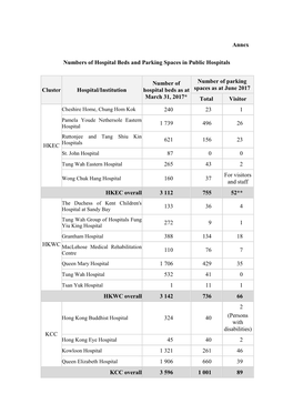 Annex Numbers of Hospital Beds and Parking Spaces in Public Hospitals Cluster Hospital/Institution Number of Hospital Beds As At