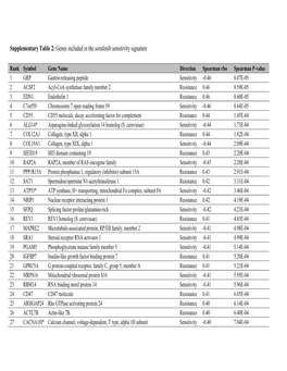 Supplementary Table 2: Genes Included in the Sorafenib Sensitivity Signature