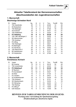 Fußball: Abschlusstabellen