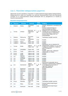 Lisa 3. Maardlate Kategooriateks Jagamine