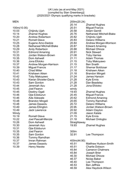 Compiled by Stan Greenberg)] (2020/2021 Olympic Qualifying Marks in Brackets