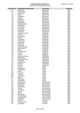 Zielnummernverzeichnis Sortiert Nach Zielnummern
