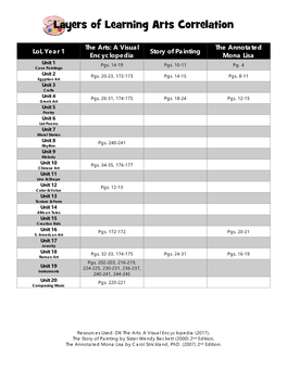 Layers of Learning Arts Correlation