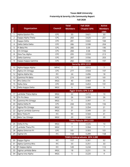 Ran K Fall 2020 Chapter GPA Active Members (AM)