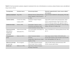 Table S1. Fossil Taxa/Materials Examined, Compared Or Mentioned