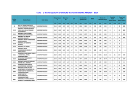 Water Quality of Ground Water in Andhra Pradesh - 2019