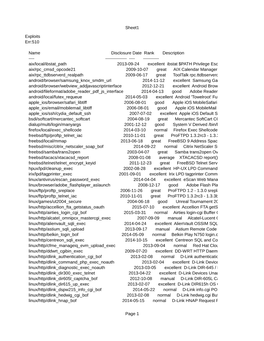 Sheet1 Page 1 Exploits Err:510 Name Disclosure Date Rank Description