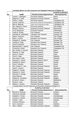 Complete Matrix All LGU Treasurers and Assistant Treasurers of Region 02 PLANTILLA DETAILS No