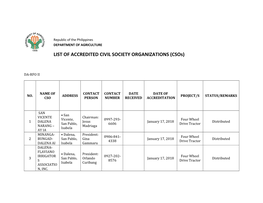 LIST of ACCREDITED CIVIL SOCIETY ORGANIZATIONS (Csos)