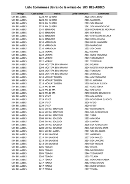 Liste Communes Dairas De La Wilaya De SIDI BEL-ABBES