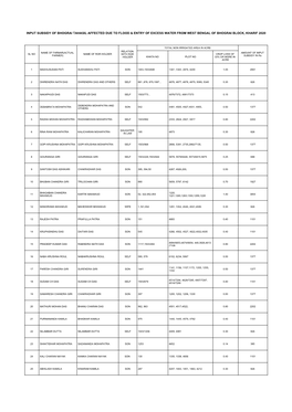 Input Subsidy of Bhograi Tahasil Affected Due to Flood & Entry of Excess Water from West Bengal of Bhograi Block, Kharif 2020