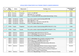 Wykaz Dróg Powiatowych Na Terenie Powiatu Zawierciańskiego
