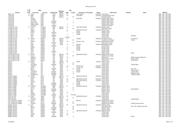 Terling Census 1891 Forenames Surname Male Female Madox Hall >4 Hewit Cottiss Head Married 45 Game Keeper Employed Terling, E