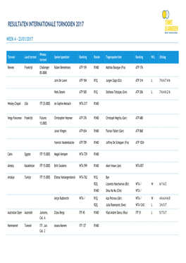 Resultaten Internationale Tornooien 2017