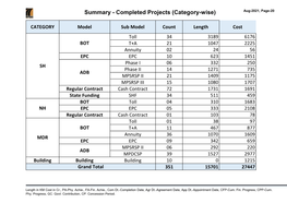 Summary - Completed Projects (Category-Wise) Aug-2021, Page-20