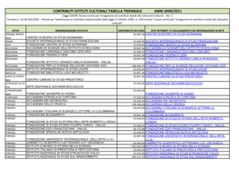 CONTRIBUTI ISTITUTI CULTURALI TABELLA TRIENNALE ANNI 2009/2011 Legge 534/96 Nuove Norme Per L'erogazione Di Contributi Statali Alle Istituzioni Culturali - Art