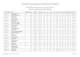 Unofficial Results After 15 Races