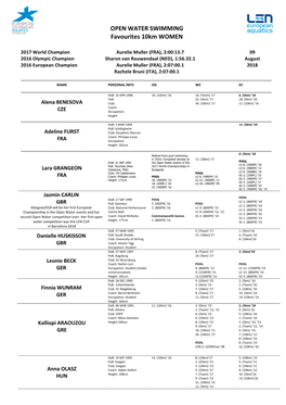 OPEN WATER SWIMMING Favourites 10Km WOMEN