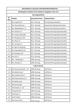 Sl. No. NAMES QUALIFICATION DESIGNATION 1 Mrs. Anjali Devi B