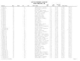 List by Property Location South Hamilton, Ma