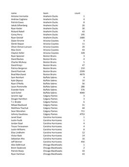 2017-2018 Regular Season Player Frequency Report