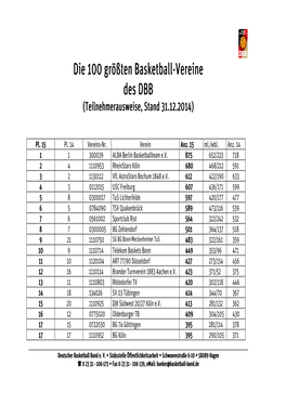 Die 100 Größten Basketball-Vereine Des