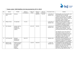 Cases Under 1948 Sedition Act Documented by ICJ in 2015