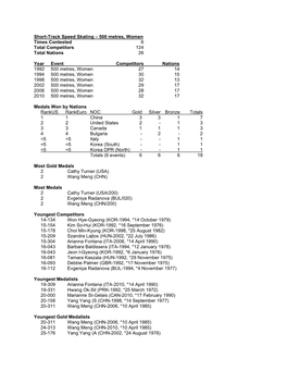 Short-Track Speed Skating – 500 Metres, Women Times Contested 6 Total Competitors 124 Total Nations 26