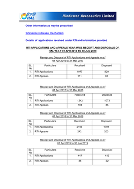 Other Information As May Be Prescribed Grievance Redressal