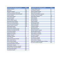 Hospital ICU's Accredited for Pre-SET State Hospital ICU's Accredited For