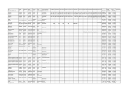 Site Village Department Region Country Layer Cultural Attribution