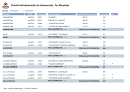 Relatório De Aprovações De Loteamentos - Por Município