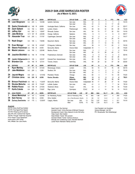 2020-21 SAN JOSE BARRACUDA ROSTER (As of March 12, 2021)