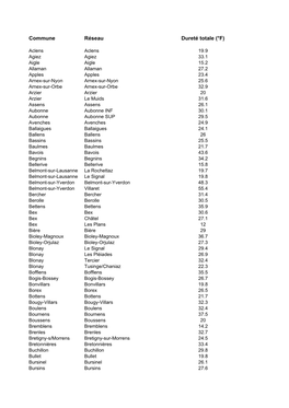 Commune Réseau Dureté Totale (°F)