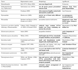 Taxon Representative Source Morphology Age/Record Elasmobranchii Reif (1973); Motta (2004) Non-Cone-Shaped Teeth Cretaceous Ichthyodectiformes Schwimmer Et Al