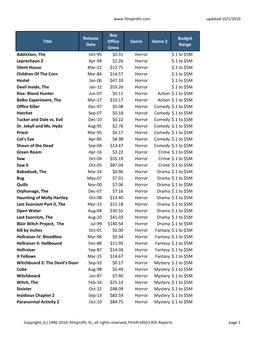 Title Release Date Box Office Gross Genre Genre 2