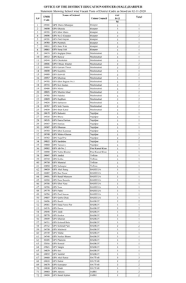 (MALE),HARIPUR Statement Showing School Wise Vacant Posts Of